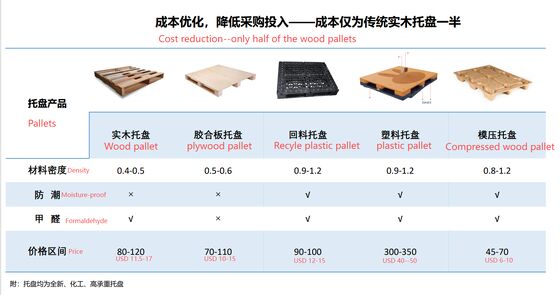 Durable compressed wood pallets with expansion rate below 5 percent suitable for long distance transportation and internal