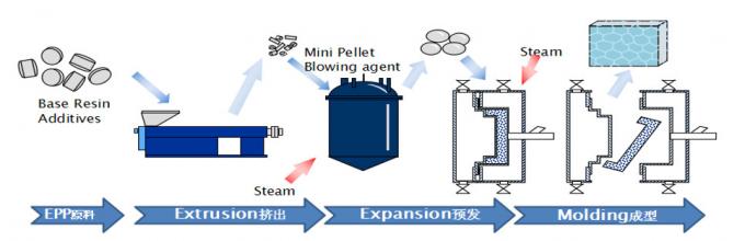 Customized EPP Material with Compressive Strength 7.0-25.0MPa
